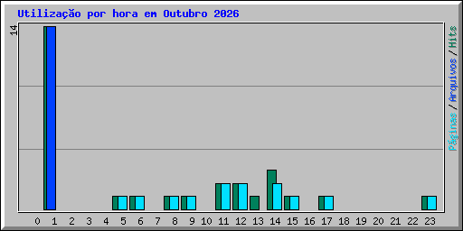 Utiliza��o por hora em Outubro 2026