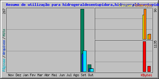 Resumo de utilização para hidrogeraldesentupidora.hidrogeraldesentupidora.com.br